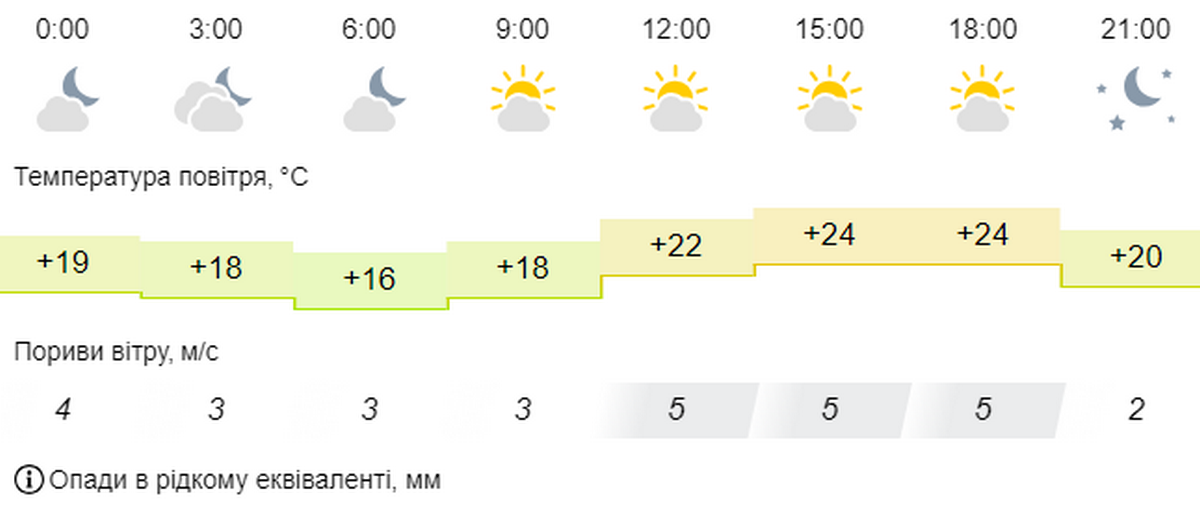 погода у Нікополі 24 вересня 2
