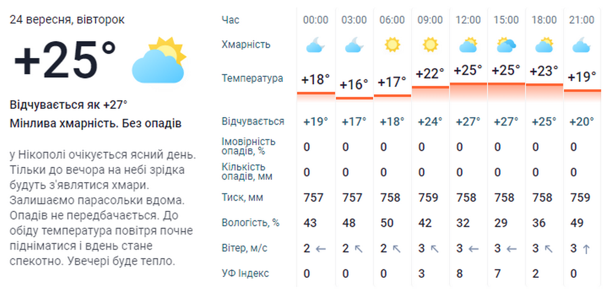 погода у Нікополі 24 вересня 3