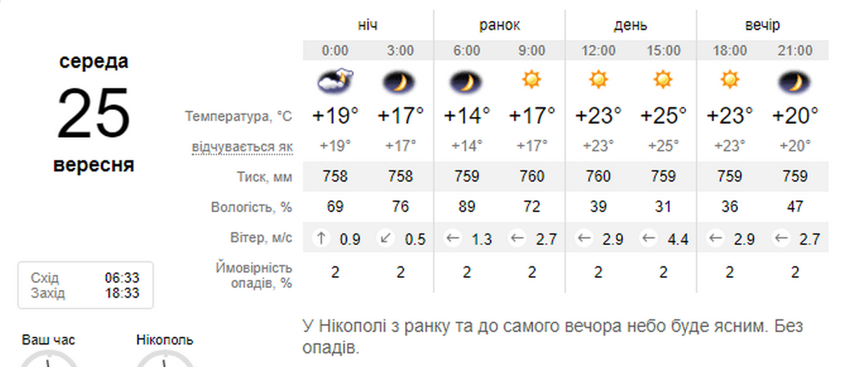 погода у Нікополі 25 вересня