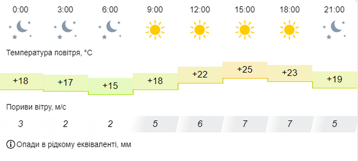 погода у Нікополі 25 вересня 2