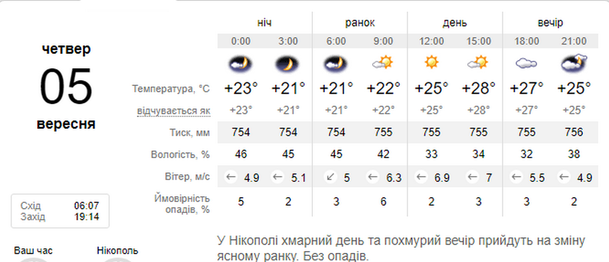 погода у Нікополі 5 вересня