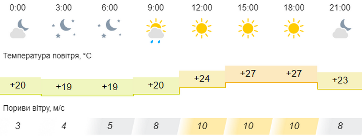 погода у Нікополі 5 вересня 2