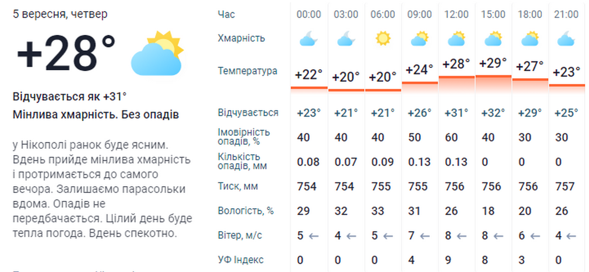 погода у Нікополі 5 вересня 3