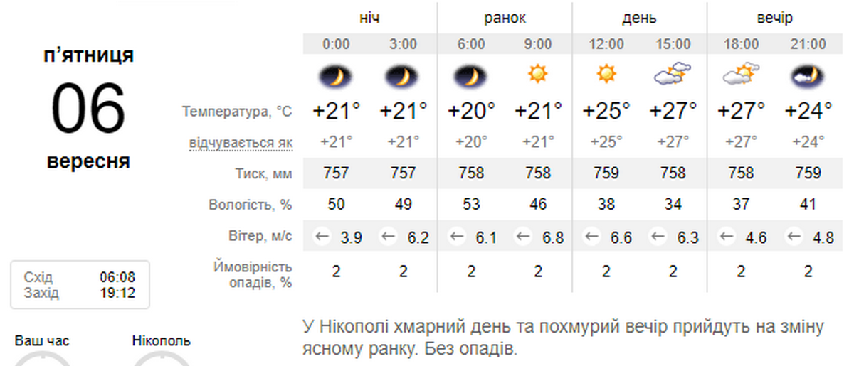 погода у Нікополі 6 вересня
