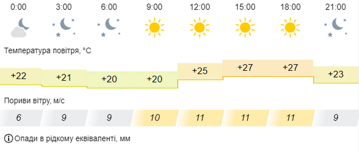 погода у Нікополі 6 вересня 2