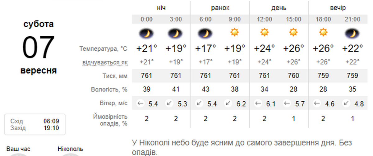 погода у Нікополі 7 вересня