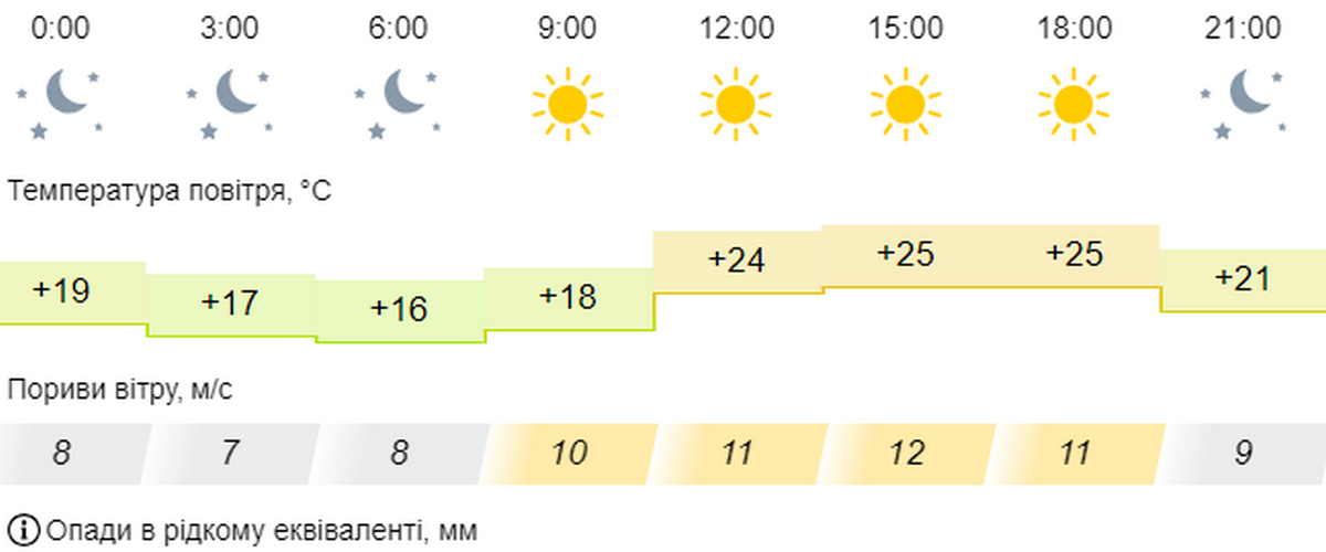 погода у Нікополі 7 вересня 2