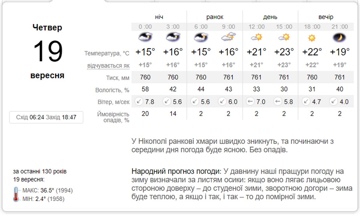 Мінлива хмарність, вітер і комфортне тепло: погода у Нікополі 19 вересня