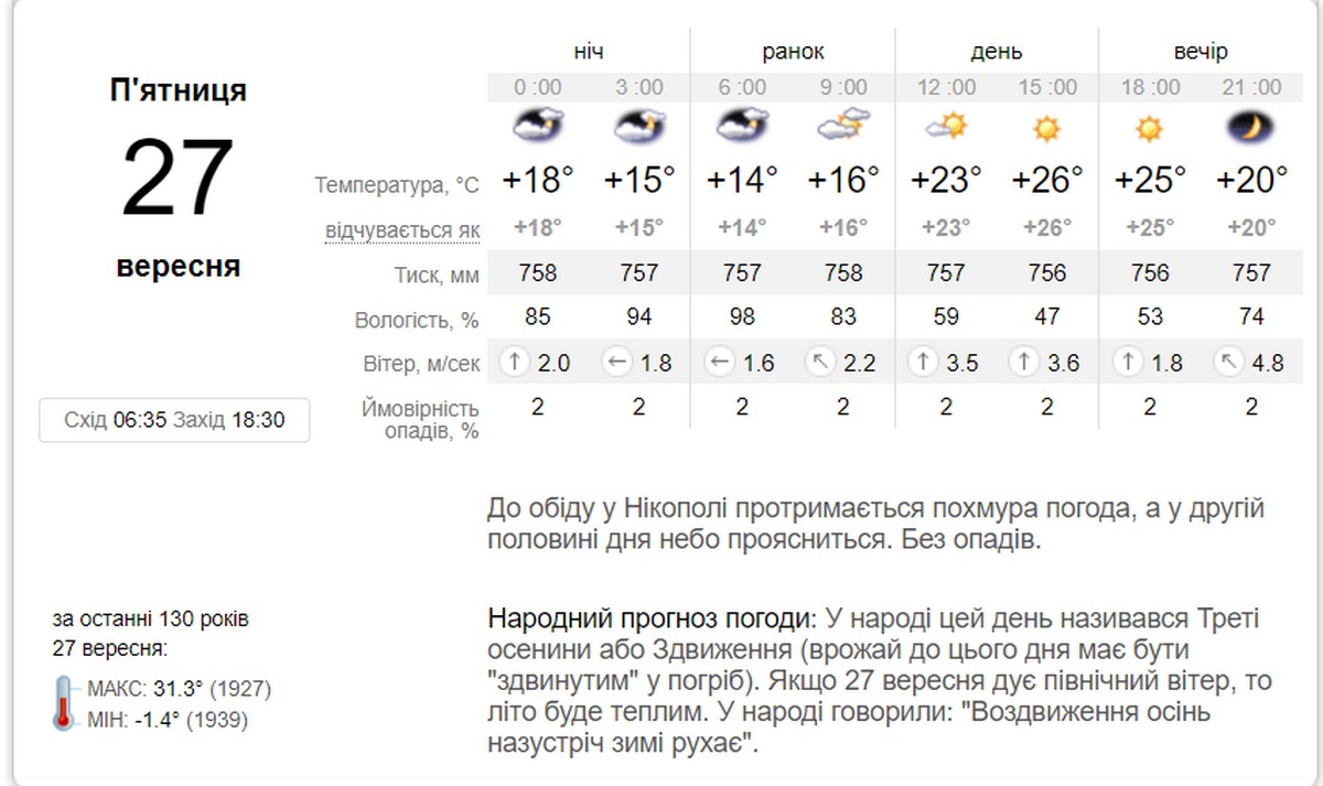 Тепло і переважно сонячно: погода у Нікополі 27 вересня
