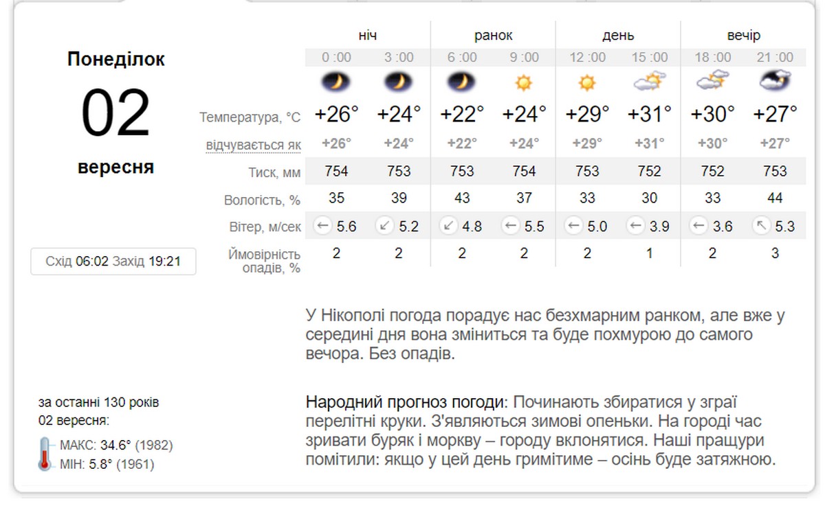 Спекотно і мінлива хмарність: погода у Нікополі 2 вересня