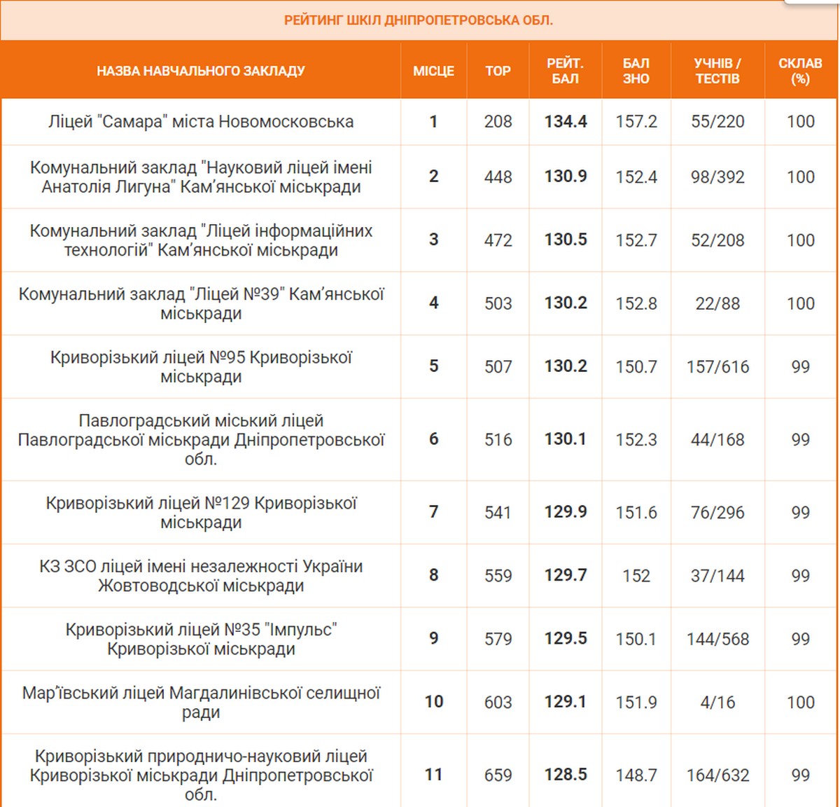 Рейтинг навчальних закладів Дніпропетровської області 2024