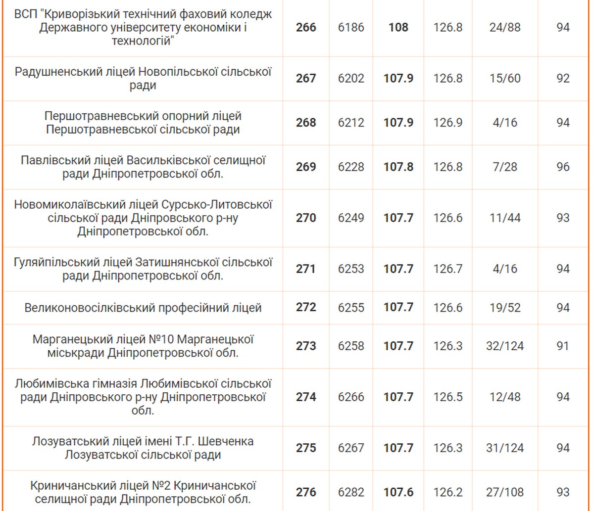 Рейтинг навчальних закладів Дніпропетровської області 2024