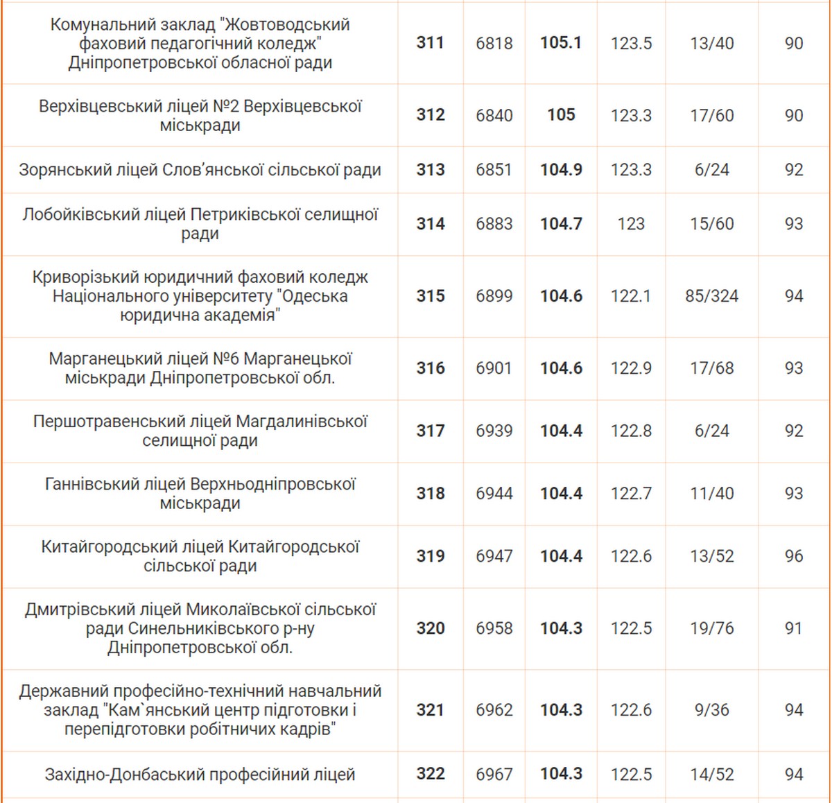 Рейтинг навчальних закладів Дніпропетровської області 2024