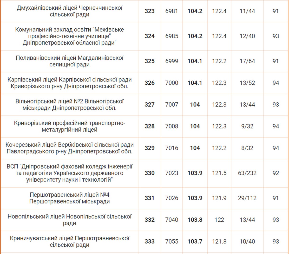 Рейтинг навчальних закладів Дніпропетровської області 2024