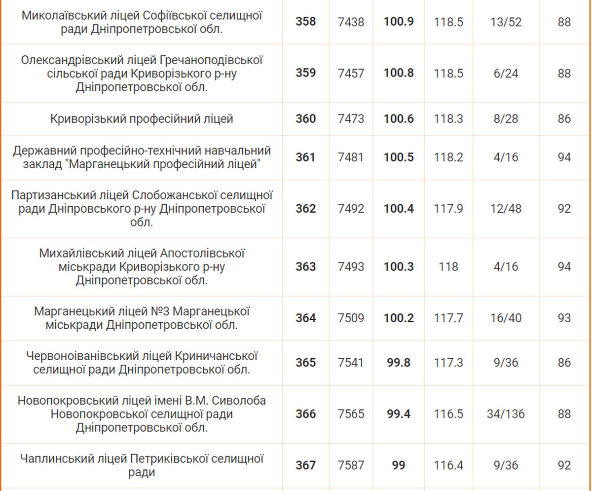 Рейтинг навчальних закладів Дніпропетровської області 2024