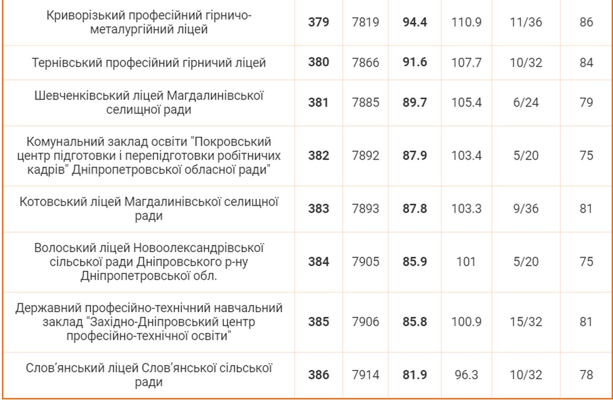 Рейтинг навчальних закладів Дніпропетровської області 2024