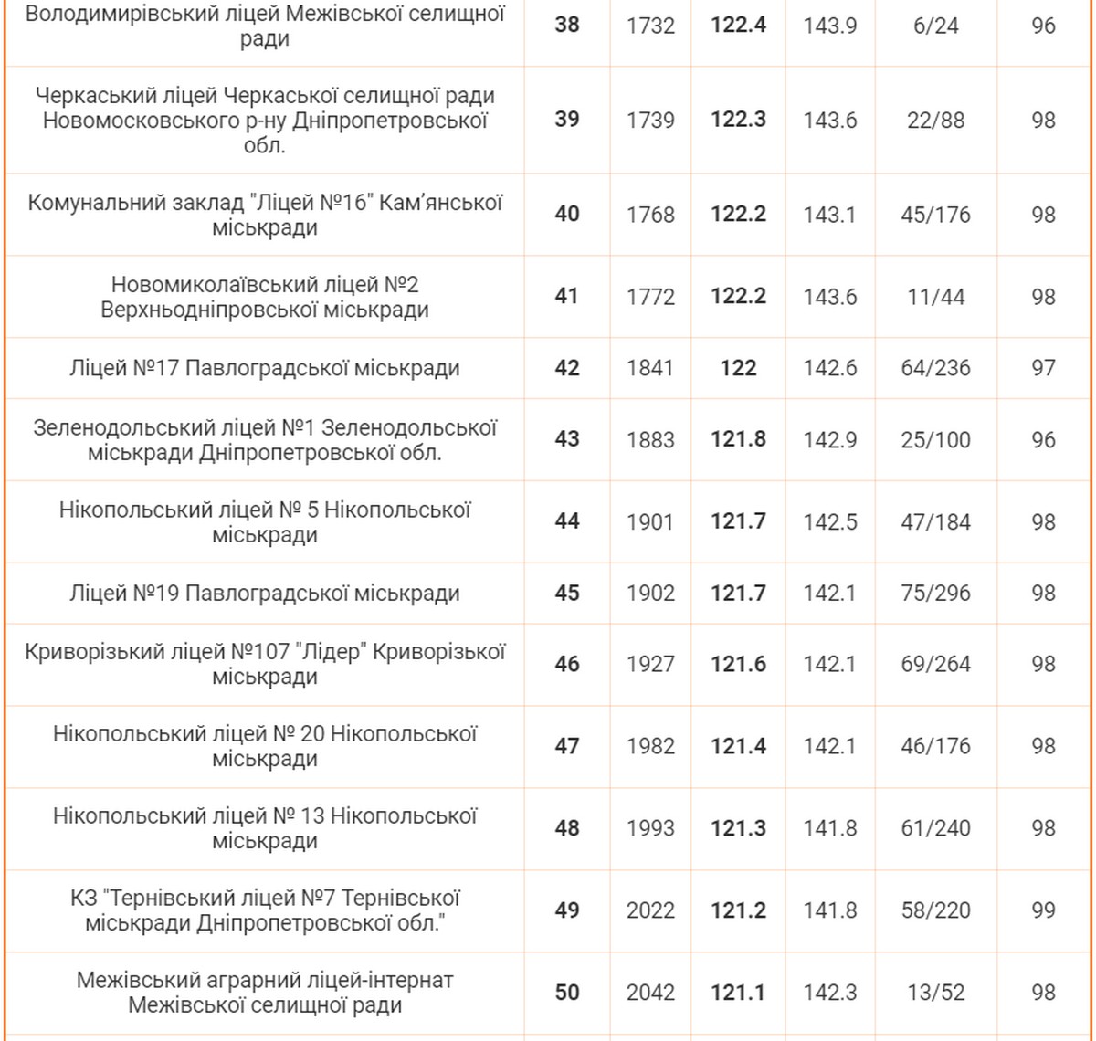 Рейтинг навчальних закладів Дніпропетровської області 2024