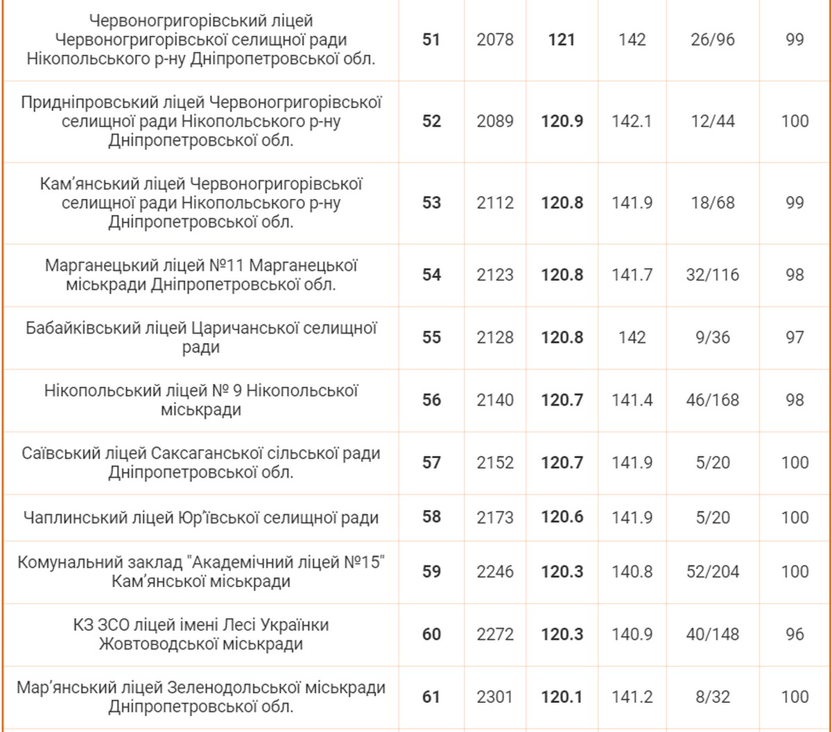 Рейтинг навчальних закладів Дніпропетровської області 2024