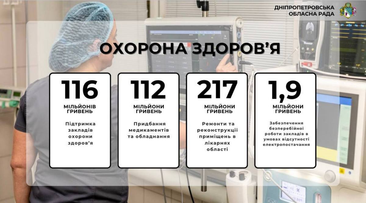 На медицину Дніпропетровщини спрямували ще майже 447 мільйонів гривень