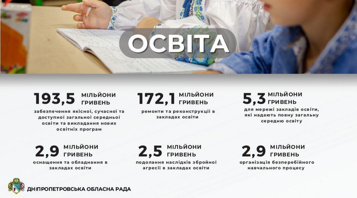 На освіту Дніпропетровщини спрямували ще 510,2 мільйона гривень