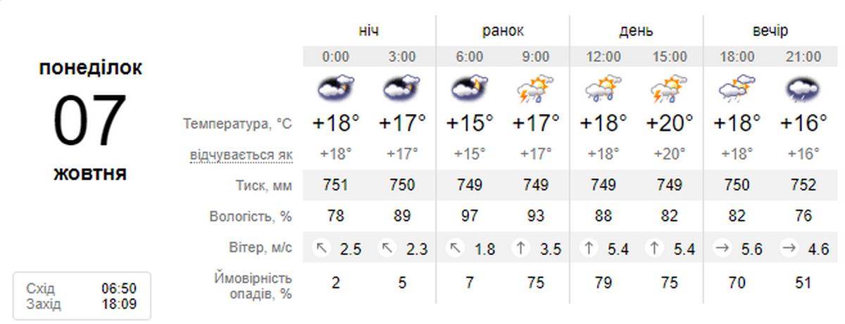 Погода у Нікополі