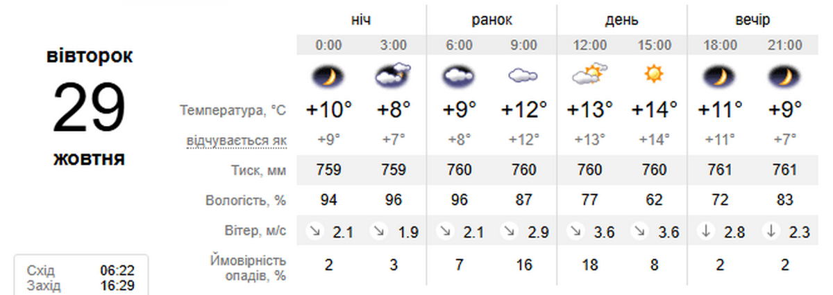 Погода у Нікополі 29 жовтня 2