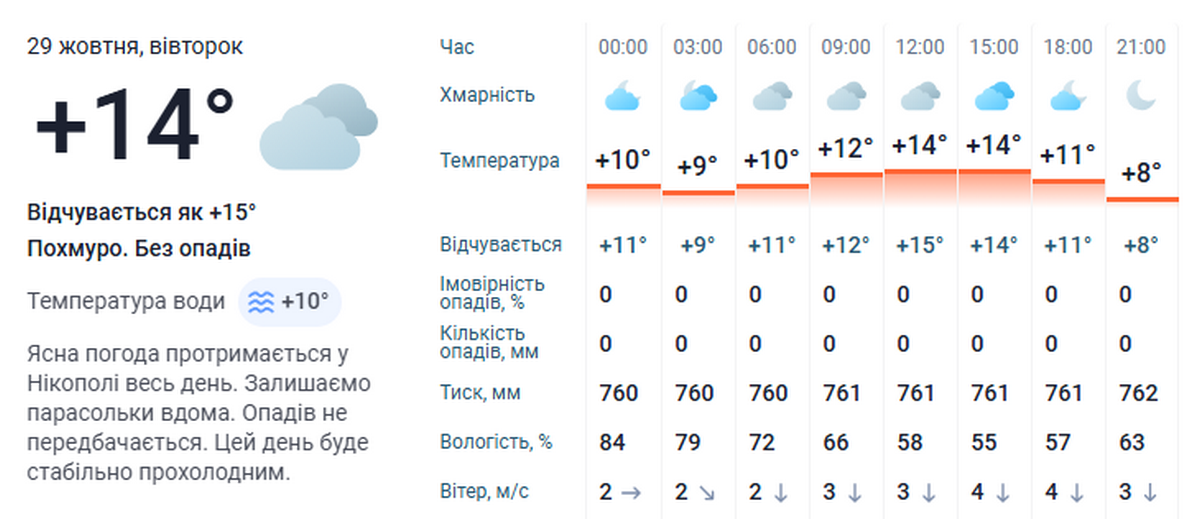 Погода у Нікополі 29 жовтня 3