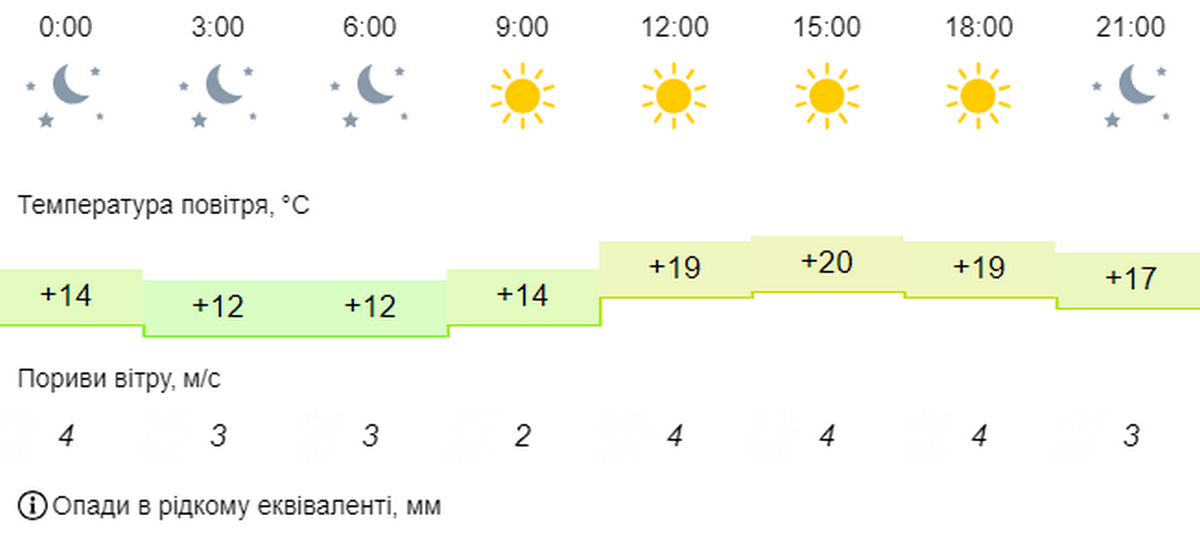 Погода у Нікополі 2