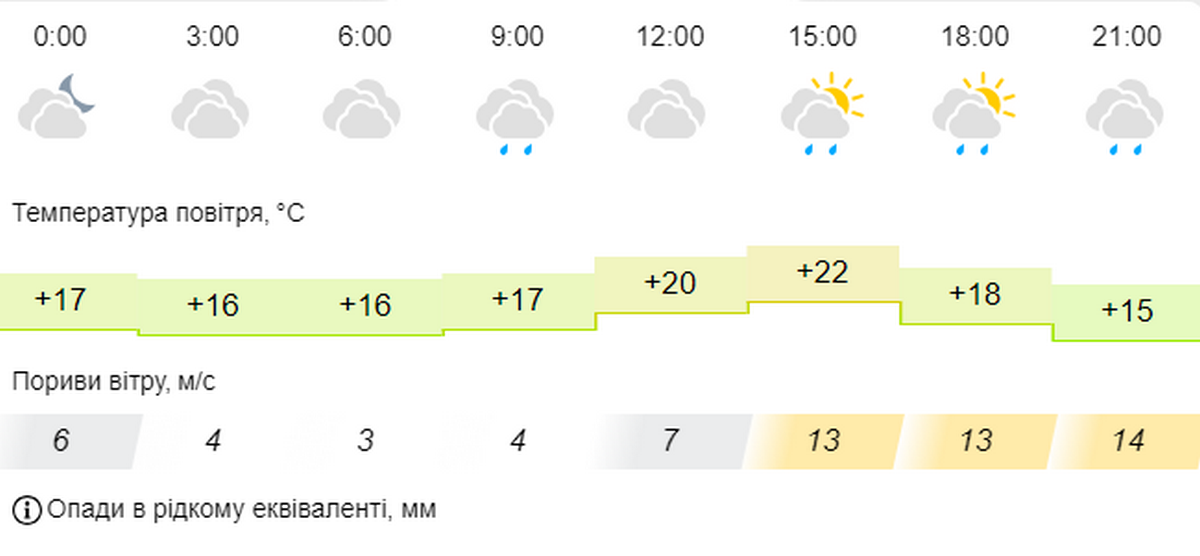 Погода у Нікополі 2