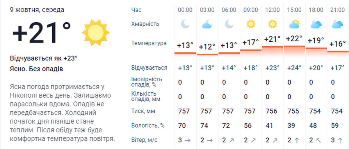 Погода у Нікополі 3