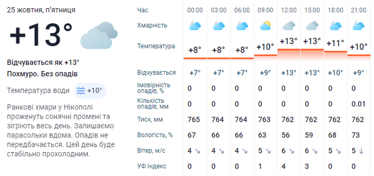 Погода у Нікополі 3