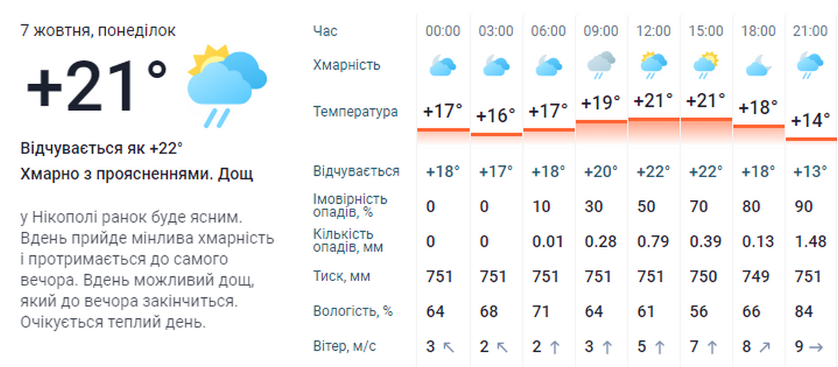 Погода у Нікополі 3