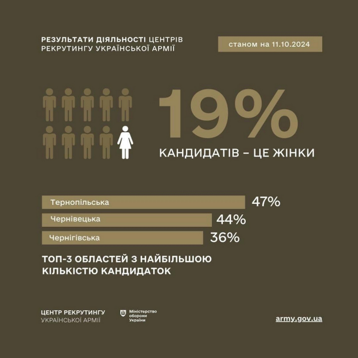 У Покрові працює центр рекрутингу української армії 2