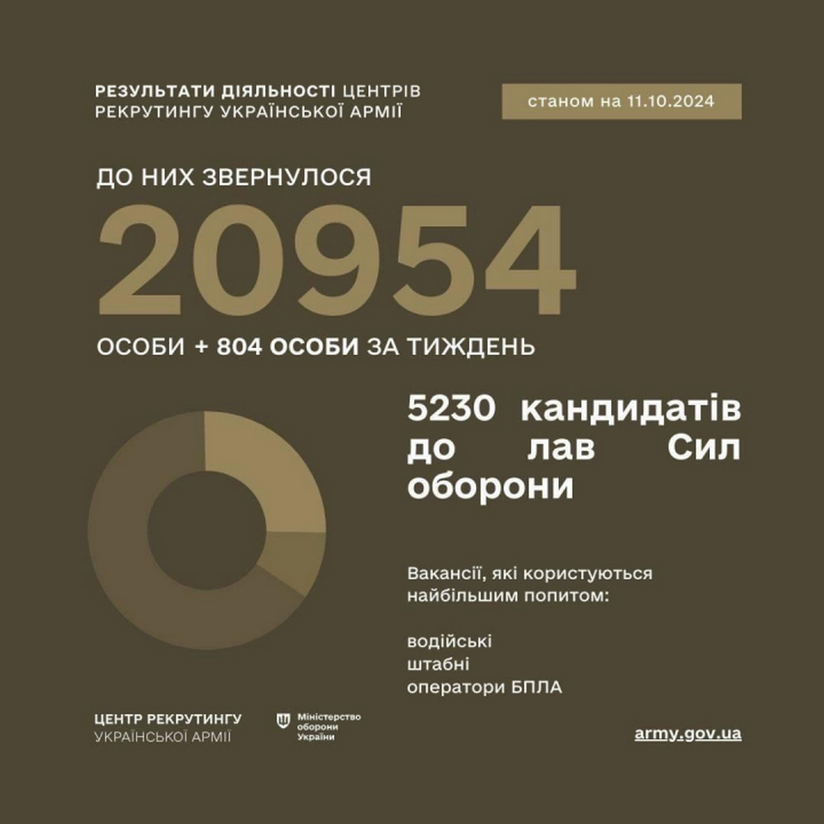 У Покрові працює центр рекрутингу української армії 3