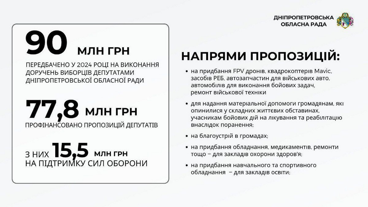 90 мільйонів на виконання доручень виборців Дніпропетровщини: куди підуть гроші