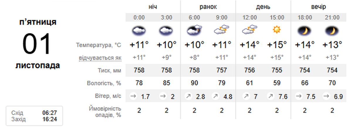 погода у Нікополі 1 листопада
