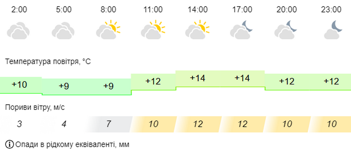 погода у Нікополі 1 листопада 2