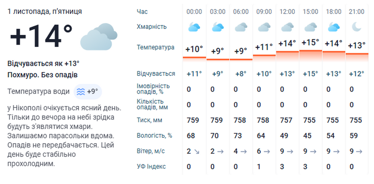 погода у Нікополі 1 листопада 3