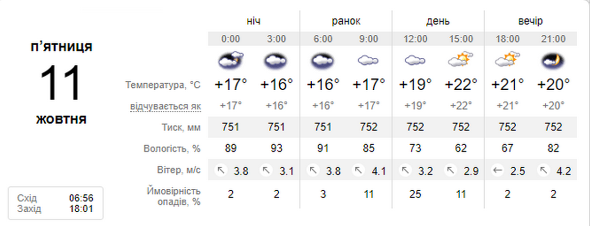погода у Нікополі 11 жовтня