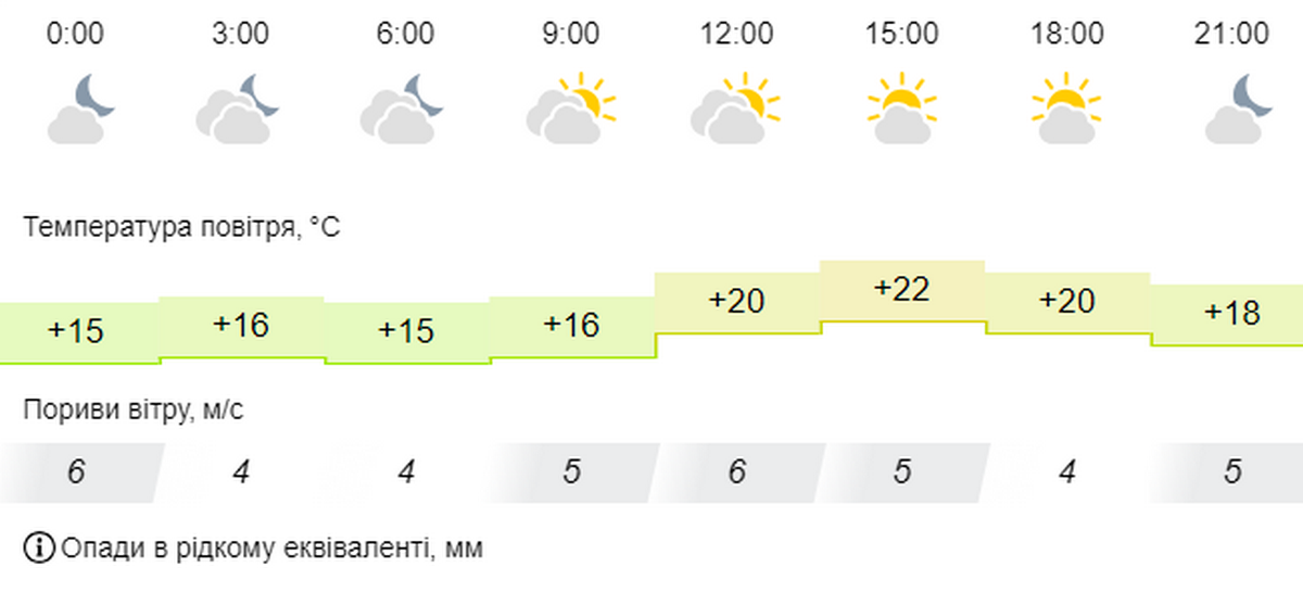 погода у Нікополі 11 жовтня 2