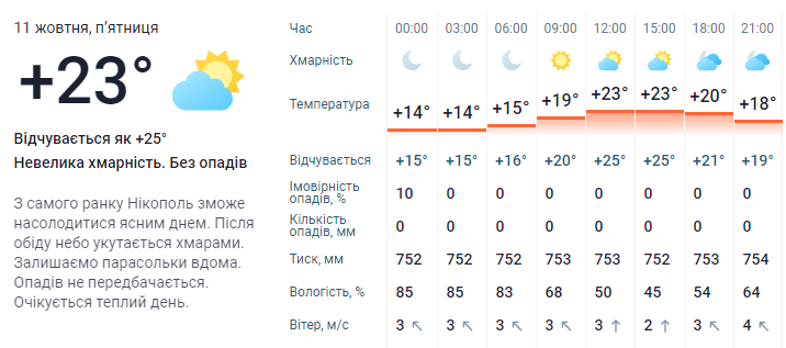 погода у Нікополі 11 жовтня 3