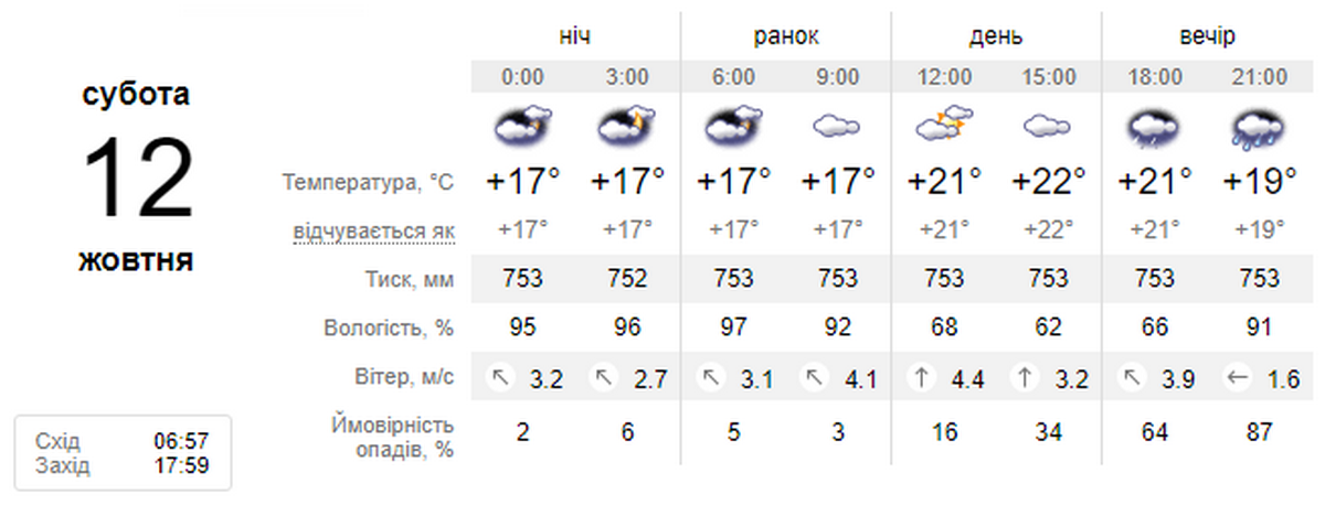 погода у Нікополі 12 жовтня