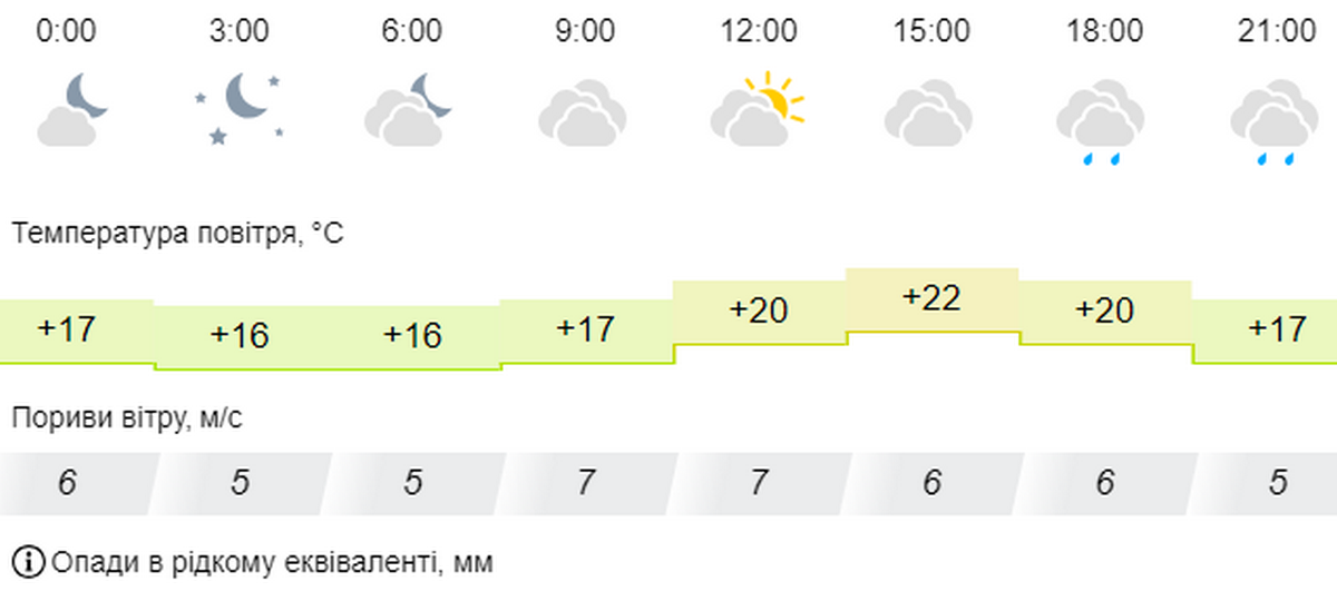 погода у Нікополі 12 жовтня 2