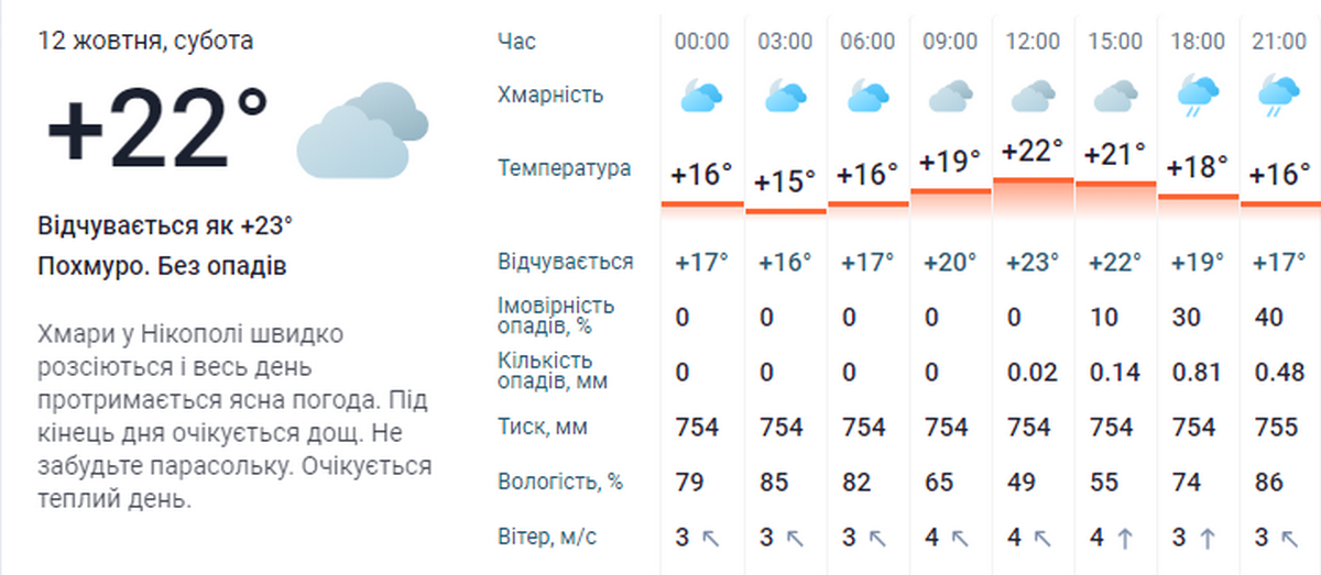 погода у Нікополі 12 жовтня 3