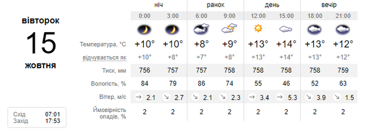 погода у Нікополі 15 жовтня