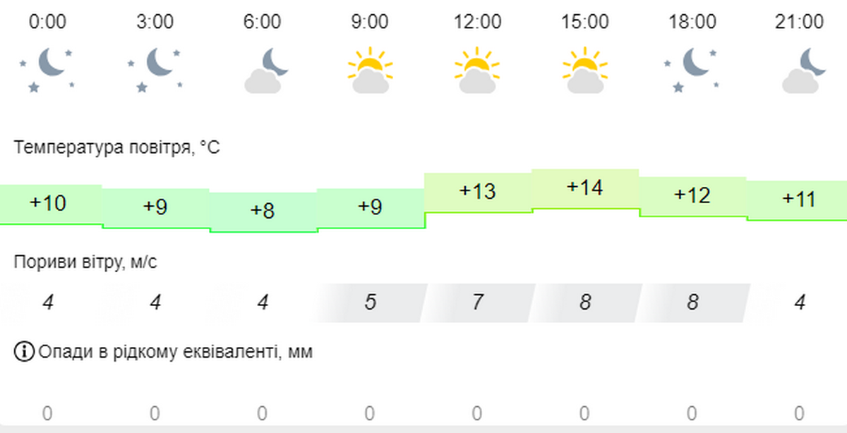 погода у Нікополі 15 жовтня 2