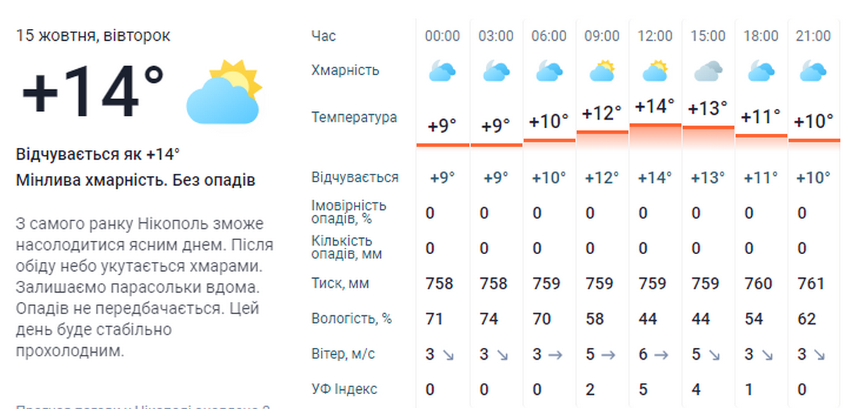 погода у Нікополі 15 жовтня 3