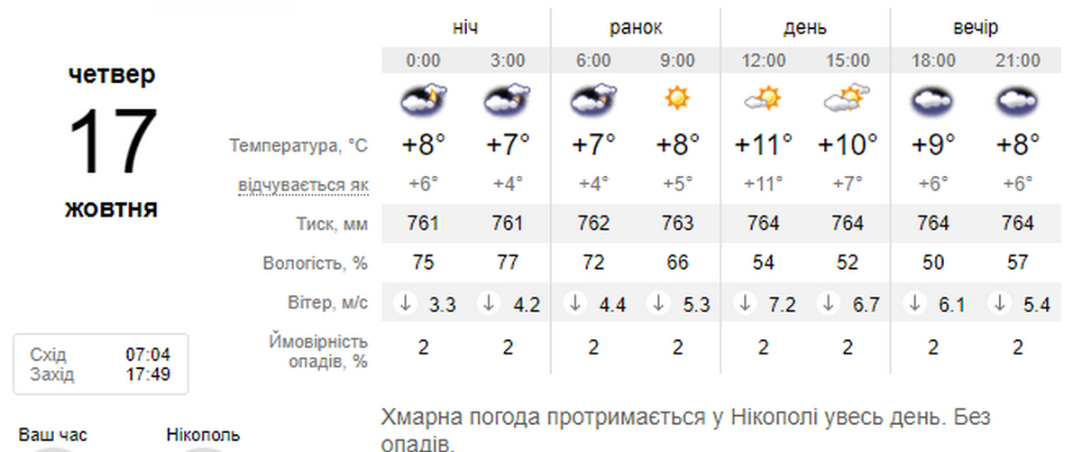 погода у Нікополі 17 жовтня