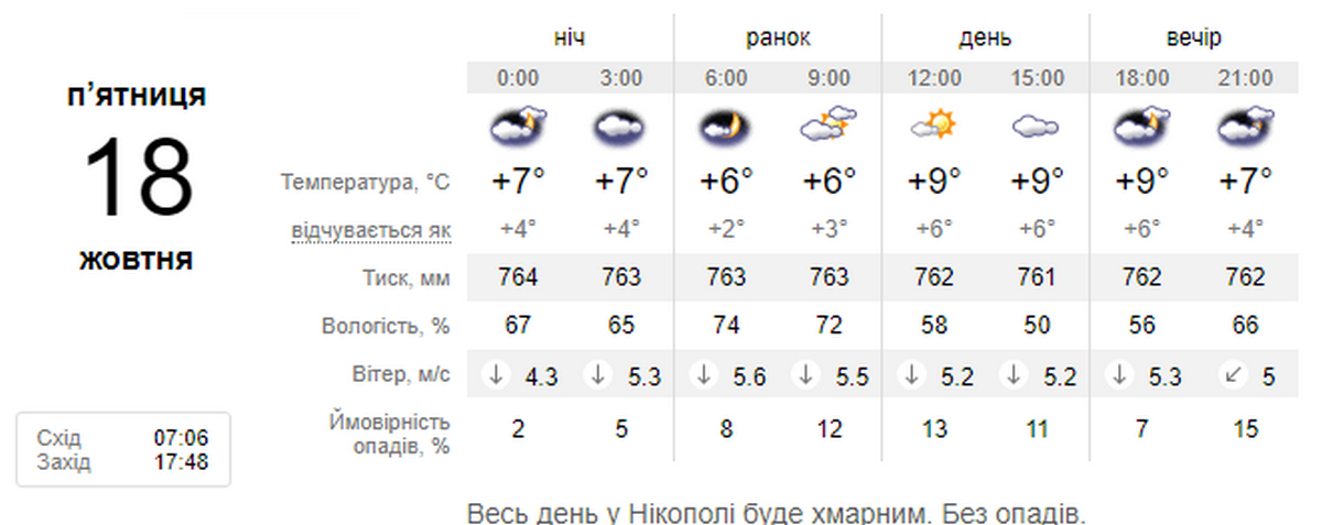 погода у Нікополі 18 жовтня