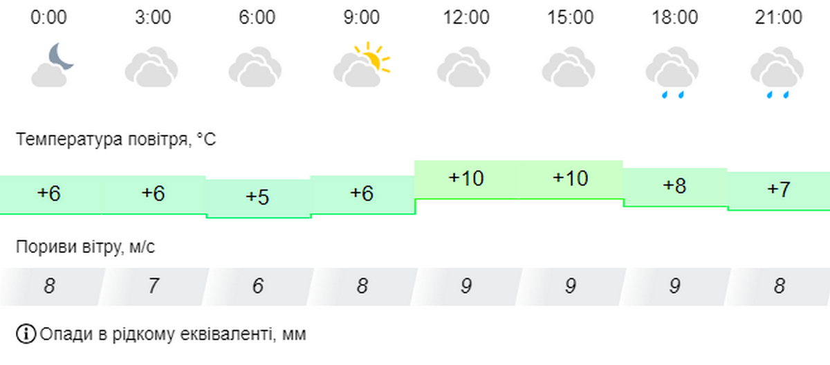 погода у Нікополі 18 жовтня 3